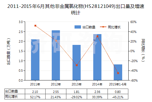 2011-2015年6月其他非金屬氯化物(HS28121049)出口量及增速統(tǒng)計